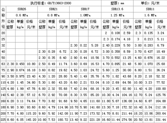 哪位可以提供pe100給水管材價(jià)格表？