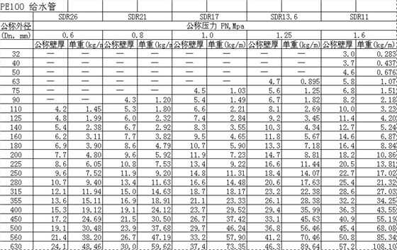 PE給水管規(guī)格米重表